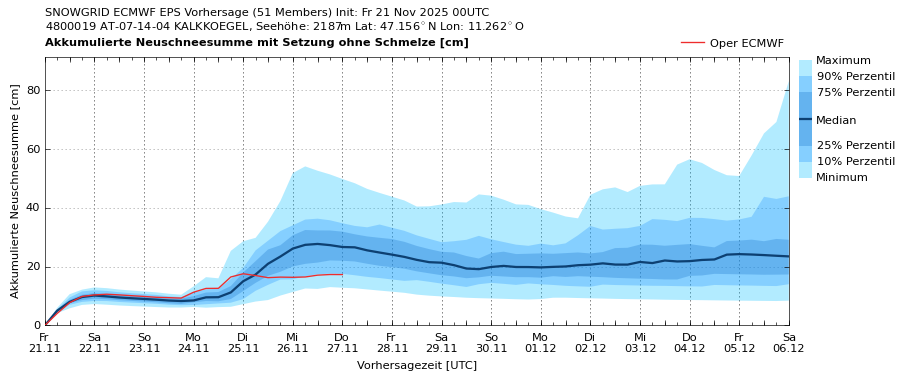 Die Neuschneeprognose zeigt v.a. für den kommenden Dienstag, den 25.11. weiteren Neuschnee.