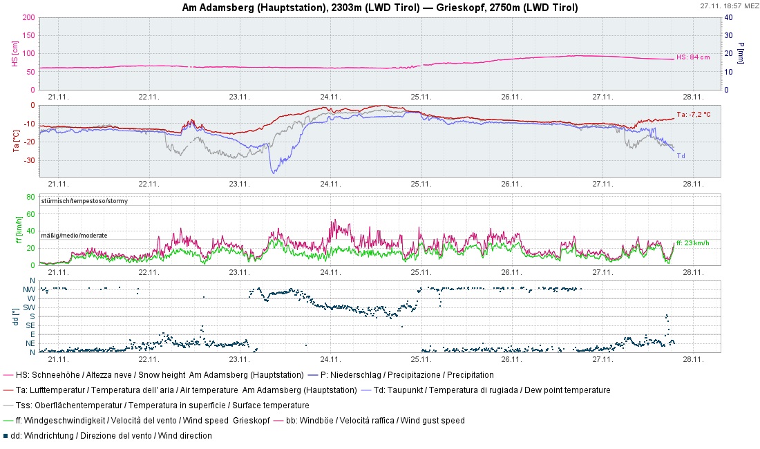 Messdaten der vergangenen 7 Tage an der Wetterstation Am Adamsberg in der Verwallgruppe: Gut zu erkennen ist das Potenzial für die Bildung von Oberflächenreif am 22.- 23.11. (Schneeoberflächentemperatur fällt unter den Taupunkt), sowie die abnehmenden Temperaturen und der schwach bis mäßige Wind während des Niederschlags der vergangenen Tage.