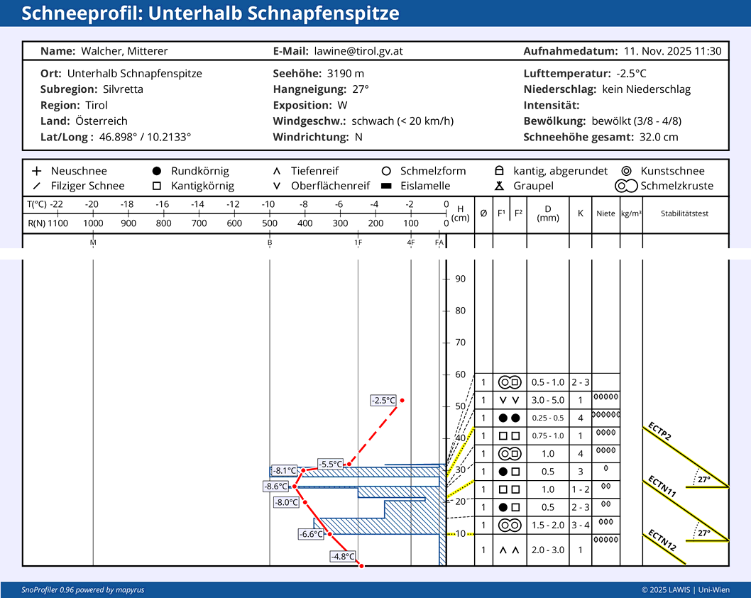 Der Schnee, welcher v.a. in der zweiten Oktoberhälfte und Anfang November gefallen ist, hat sich bei Schönwetter aufbauend umgewandelt und zeigt Schwachschichten in Form von kantigen Kristallen, Becherkristallen, mitunter auch Oberflächenreif – oft eingelagert zwischen Schmelzkrusten. Wenn dieses schwache Fundament von einem Schneebrett überlagert wird, sind Auslösungen von Schneebrettlawinen möglich.