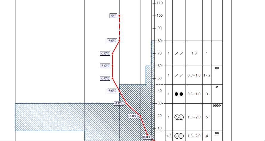 Stabile Schneedecke in einem 38° steilen Westhang auf 2300m am Hafelekar (Westliches Karwendel) oberhalb von Innsbruck (© Leo Schneider, 01.12.2025)