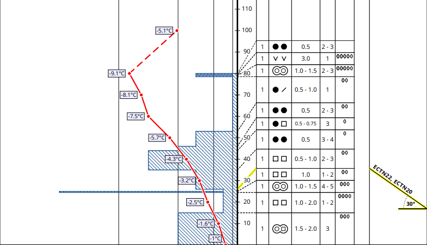 Ein typisches Schneeprofil im schattigen Gelände in hohen Lagen. Im unteren Bereich der Schneedecke findet man eine Abfolge von weicheren und härteren Schichten. Darüber ein meist nicht (mehr) allzu ausgeprägtes Brett. Stabilitätstests führen häufig nur mehr zu Teilbrüchen. Interessant ist zudem die dünne Schmelzkruste in Oberflächennähe, welche am 29.11. dort, wo die Berge in Wolken eingehüllt waren, durch leichten Nieselregen entstanden ist. Mattunjoch, Westliche Lechtaler Alpen. (2480m / Nord / 30 Grad) (© LWD Tirol, 03.12.2025)