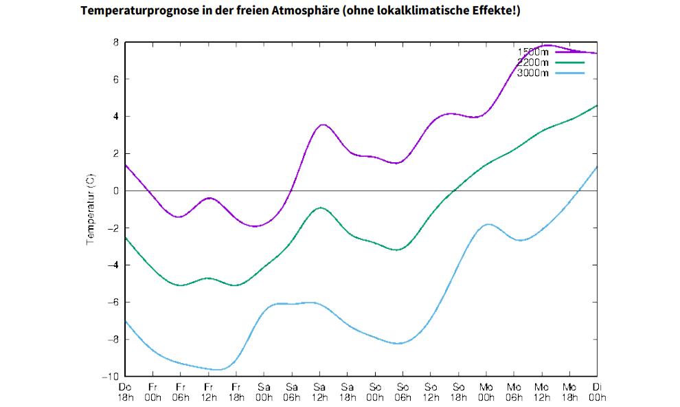 Ab Samstag, den 06.12.2025 gehts mit den Temperaturen bergauf.