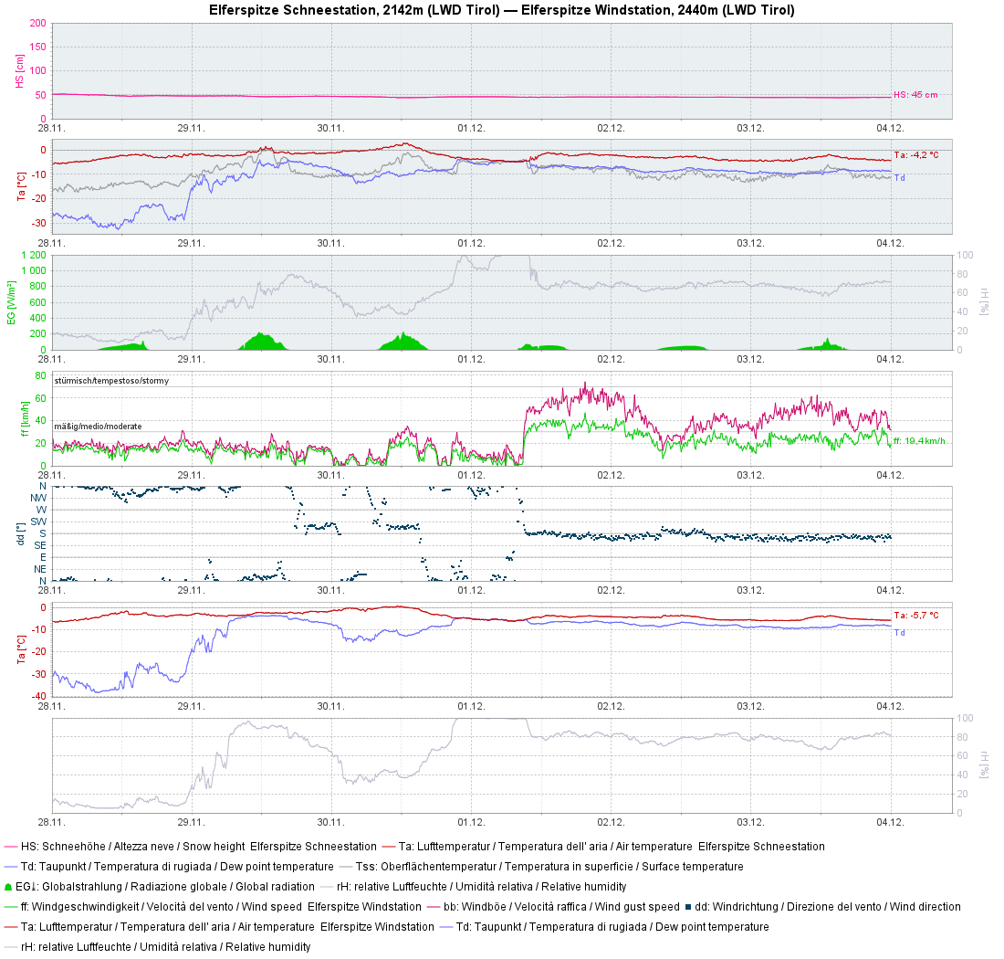 Die Elferspitze, eine Wetterstation, die bei einer Südföhnlage besonders gut anspricht. Windzunahme ab dem 01.12.2025)