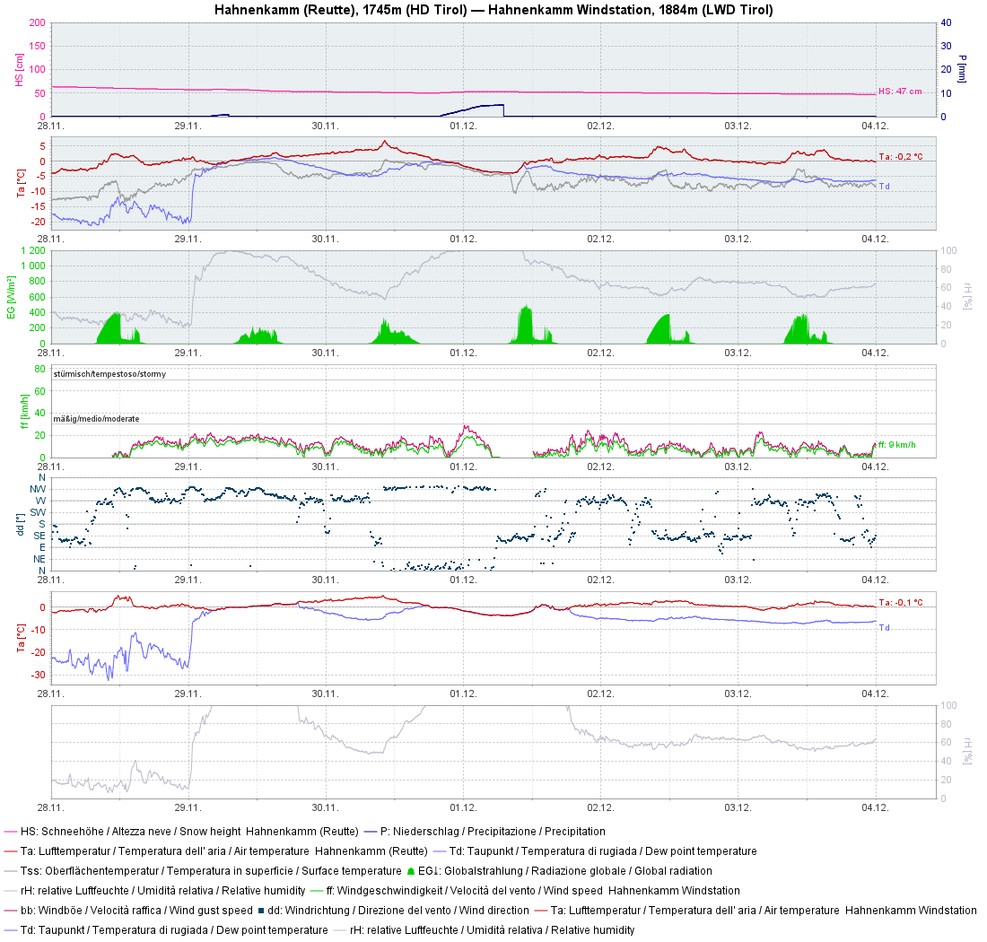 Die Wetterstation Hahnenkamm bei Reutte. Wetterverlauf der vergangenen Woche: Die Schneeoberfläche wurde dort am 29.11. und 30.11. feucht. Am 01.12. schneite es ein wenig (Dieser Schneefall betraf damals v.a. den Norden Nordtirols).