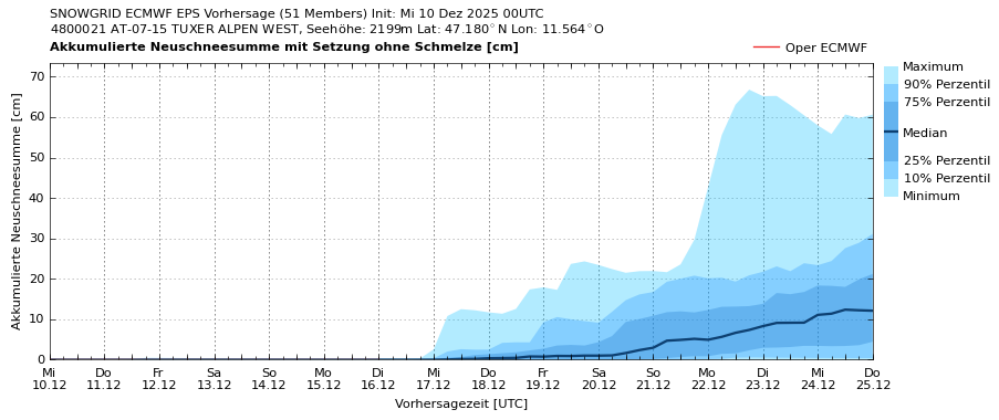 Die akkumulierte Neuschneesumme für die Tuxer Alpen: bis Ende nächster Woche kein Schnee in Sicht (© GeoSphere Austria).