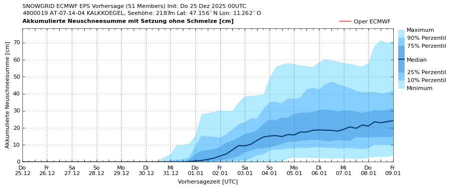 Die Prognose der akkumulierten Neuschneesumme für die Kalkkögel lässt zumindest fürs neue Jahr wieder Hoffnung aufkommen.
