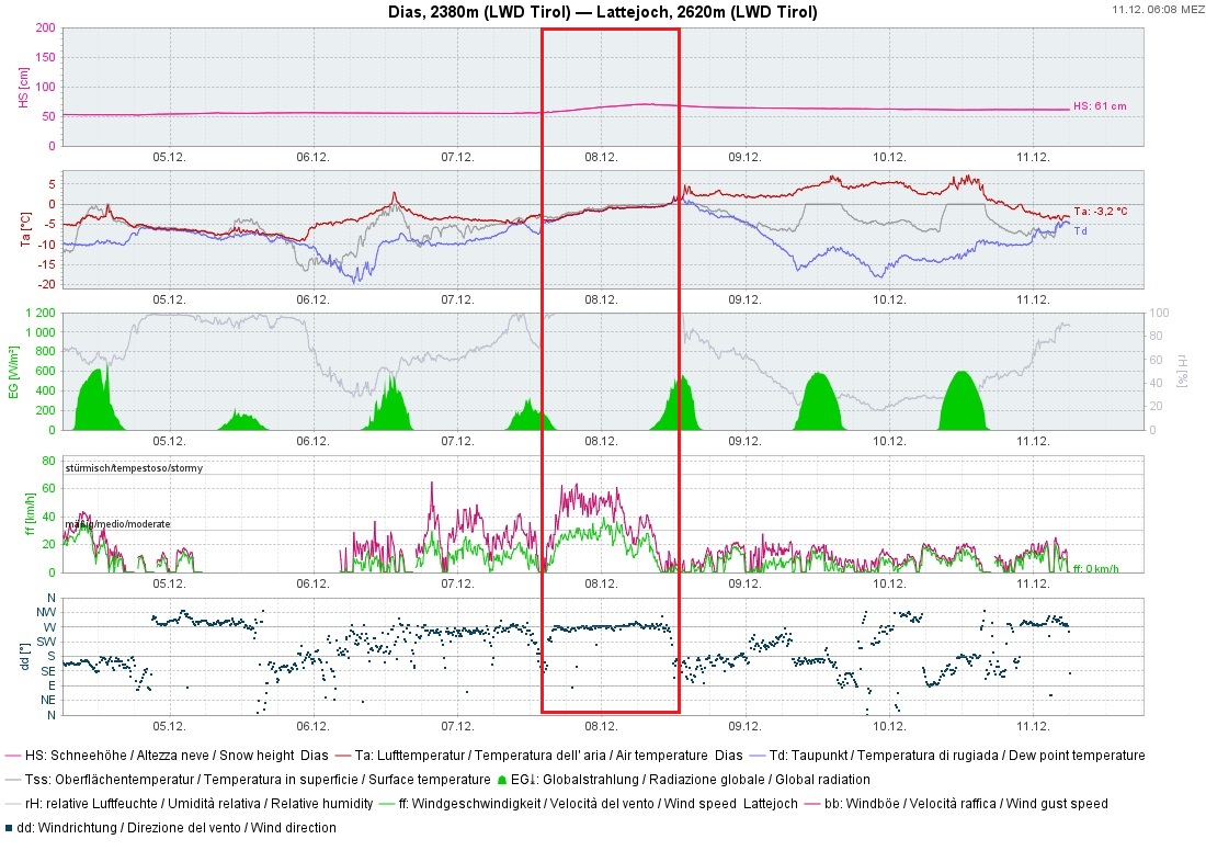 Mit der Warmfront stiegen die Temperaturen deutlich an, auch teils starker Westwind begleitete das Niederschlagsereignis.