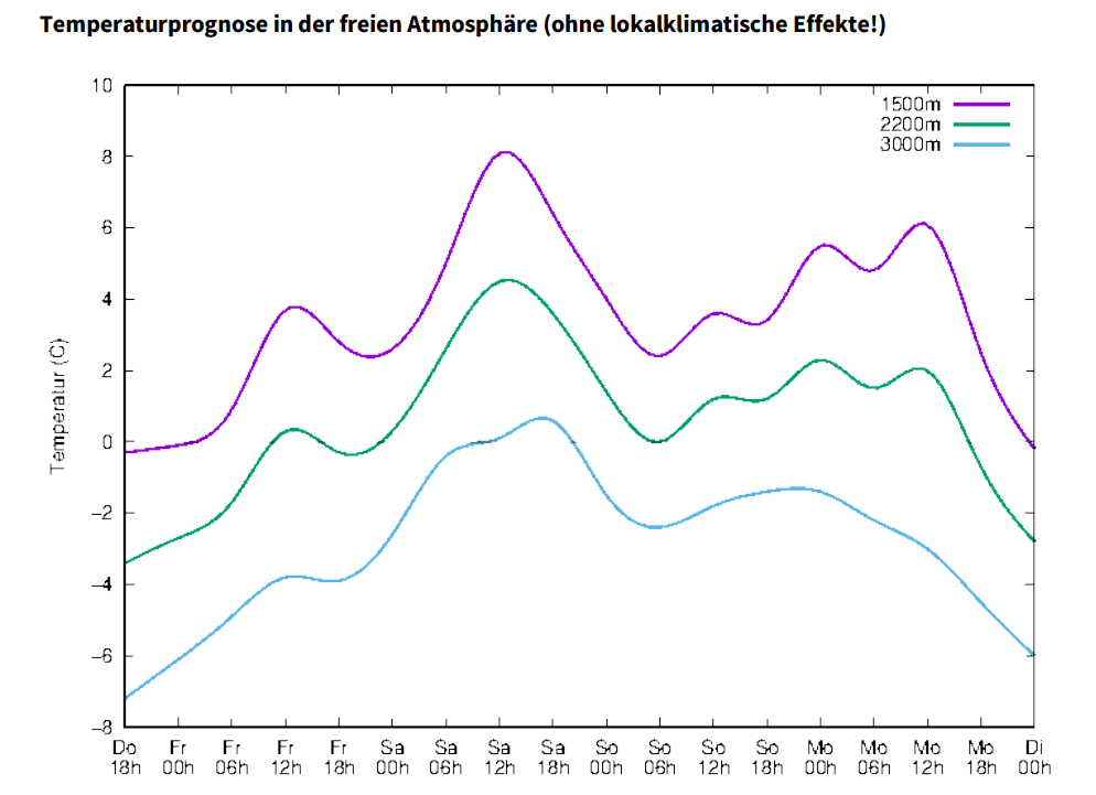 Am Wochenende steigt die Frostgrenze über 3000m an, zum Jahreswechsel hin fallen die Temperaturen wieder auf winterliches Niveau (©GeoSphere Austria).
