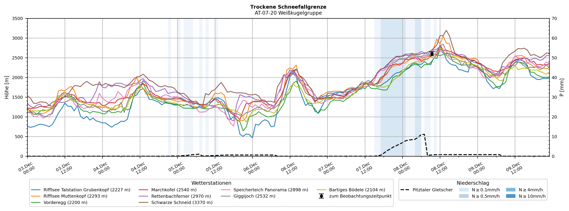 Anstieg der trocknen Schneefallgrenze in der Weißkugelgruppe.