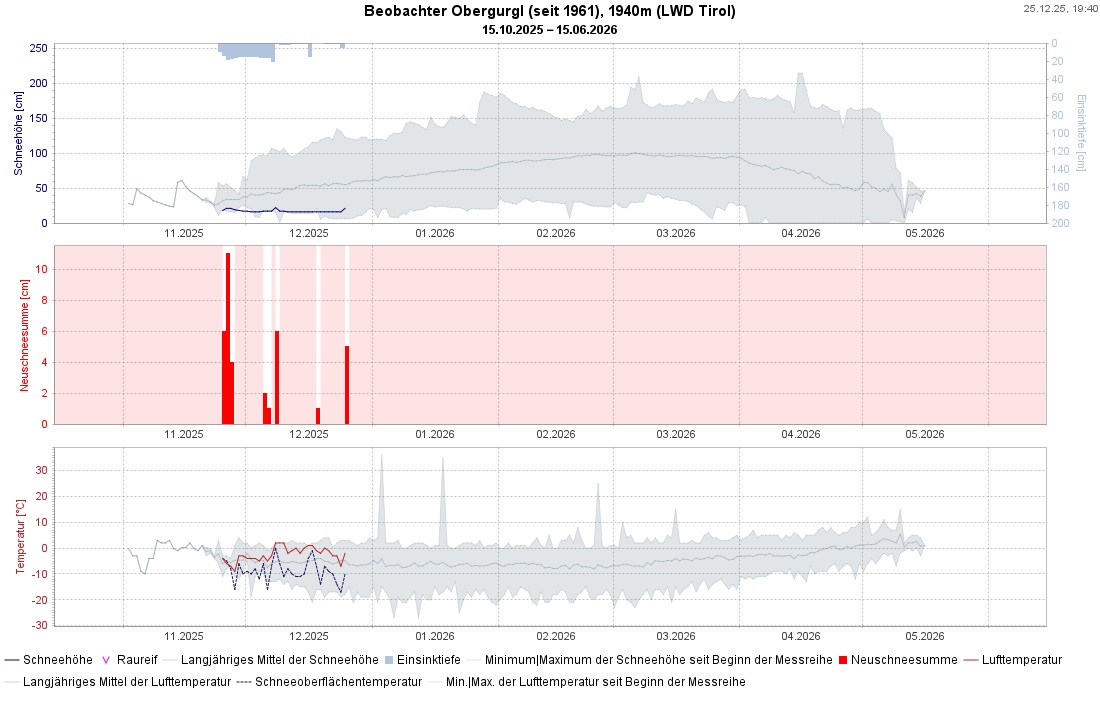 Die Messreihe unseres Beobachters in Obergurgl (1940m) reicht bis 1961 zurück. Die Aufzeichnungen des bisherigen Winters zeigen überdurchschnittliche Temperaturen bei unterdurchschnittlichen Schneehöhen.