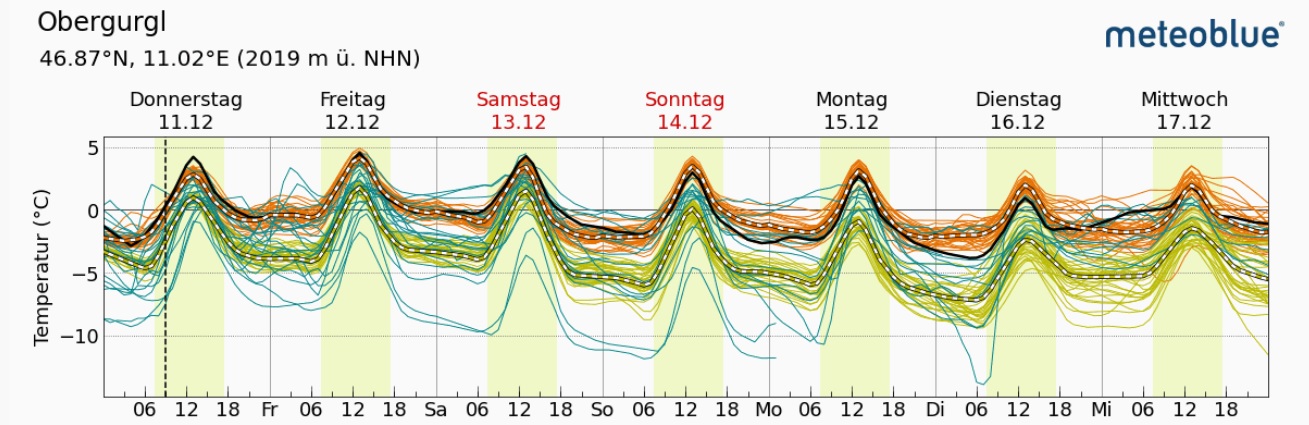 Temperaturprognose für Obergurgl (2019m): In den nächsten Tagen begleiten uns weiterhin recht milde Temperaturen. Die Frostgrenze liegt tagsüber stets in hohen Lagen (©Meteoblue).