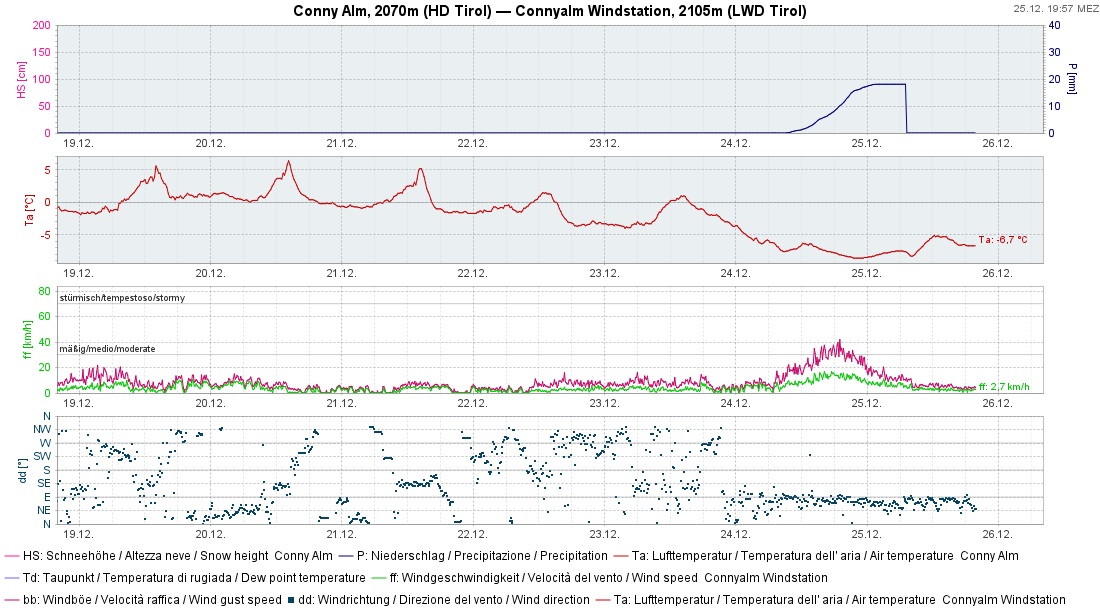 An der Wetterstation Conny Alm am Golzentipp ist der Temperaturrückgang deutlich zu erkennen. Der Wind blies aus östlichen Richtungen.