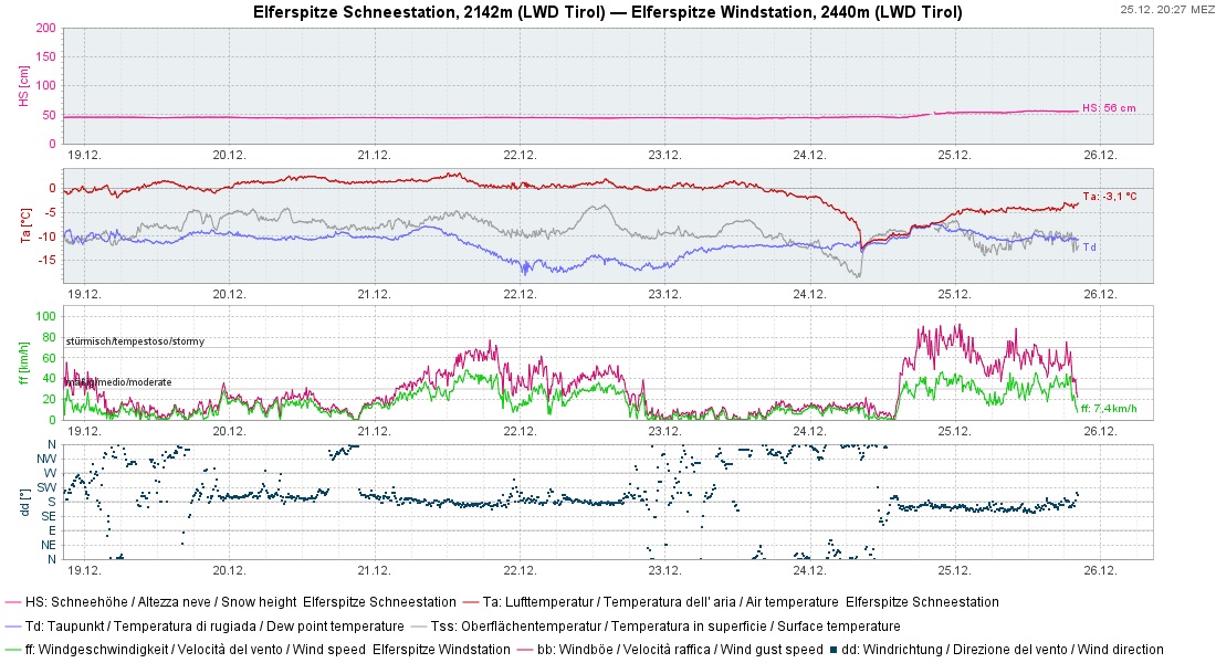 Wetterstation Elferspitze in den Stubaier Alpen: auch hier ist der markante Temperaturrückgang am 24.12. zu erkennen. Der Wind blies an der Station in Böen stürmisch.