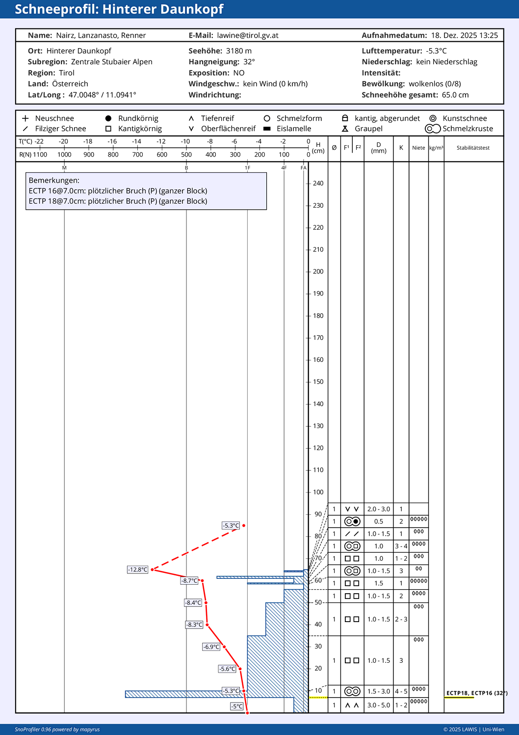 Hochalpin bodennahe Schwachschicht. Profilstandort bei einem Lawinenanriss nördlich des Hinteren Daunkopfs vom 13.12.2025