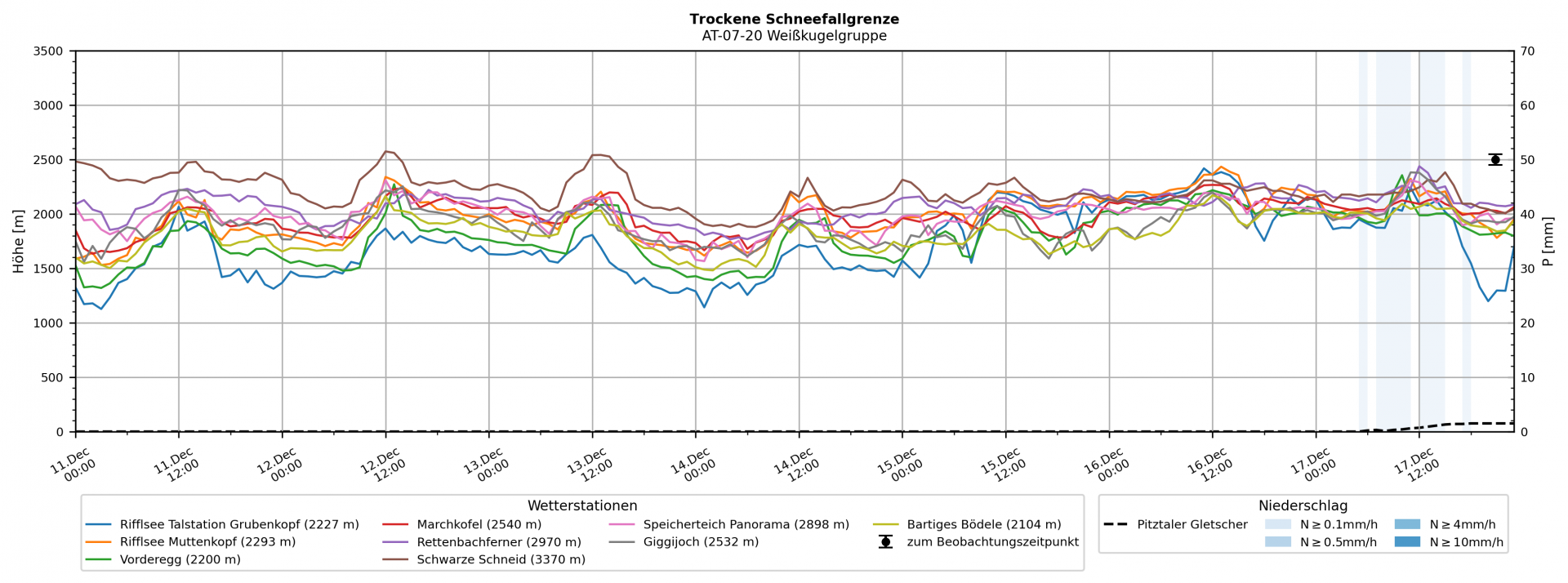 Die berechnete trockene Schneefallgrenze während der vergangenen Woche: Niederschlag gab es nur am 17.12., der dort in Form der blauen Balken eingezeichnet ist. Die geringe Farbschattierung der Balken weist auf die geringe Niederschlagsintensität hin.