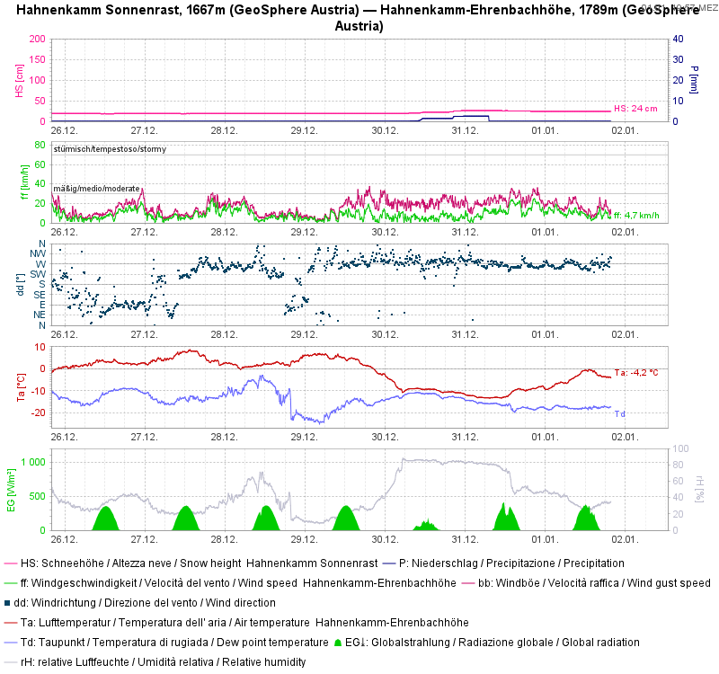 Eine Temperaturinversion, also kälter im Tal als am Berg, trat vergangene Woche mehrmals auf. HIer die Station Hahnenkamm-Sonnenrast oberhalb von Kitzbühel. Es folgt zum Vergleich die Grafik der Station Kitzbühel.