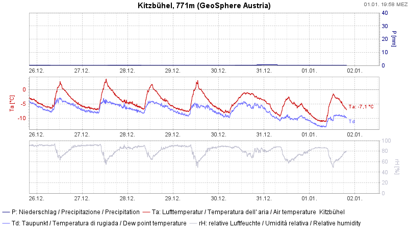 Eine Temperaturinversion, also kälter im Tal als am Berg, trat vergangene Woche mehrmals auf. HIer die Station Kitzbühel. Oberhalb zum Vergleich die Grafik der Station Hahnenkamm-Sonnenrast.