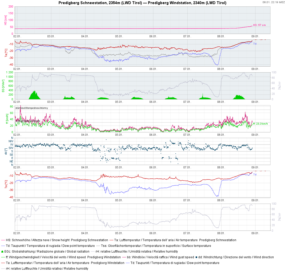 Die vergangene Woche war durch große Kälte geprägt. Wenig Niederschlag samt starkem Wind gabs am vom 02.01. auf den 03.01. Nun fällt im Westen der prognostizierte Neuschnee der Warmfront. Auch der Wind hat wieder deutlich zugelegt. Wetterstation Predigberg in der Silvretta.