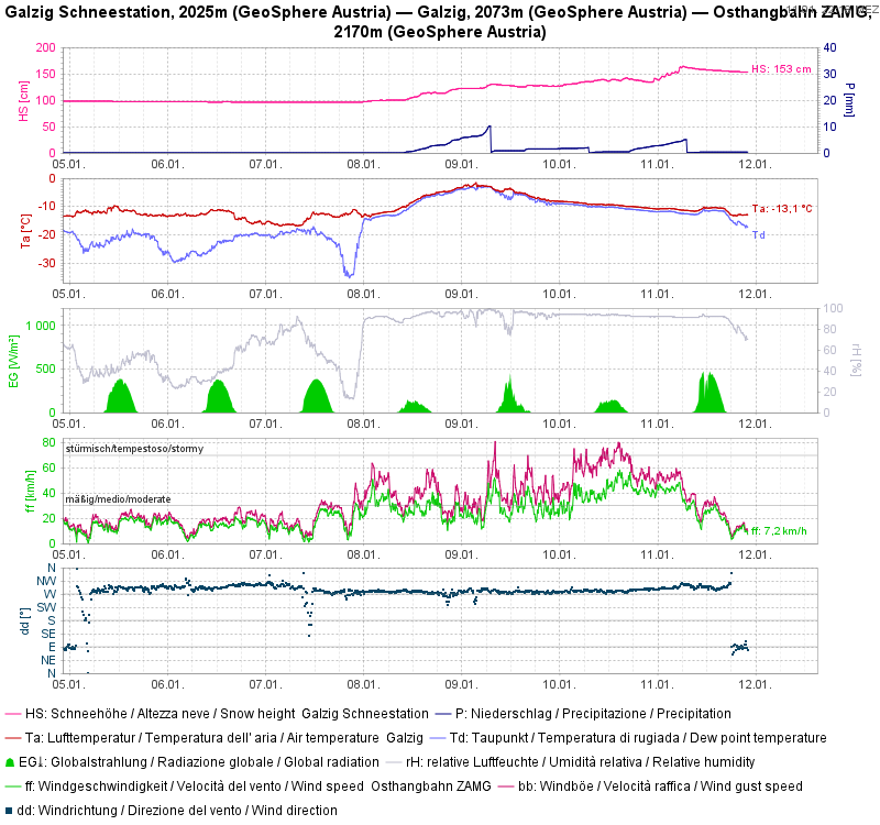 Wetterstationsgrafik Galzig: Erster Niederschlag (Schneefall) während einer Warmfront, dann folgten weitere Niederschläge bei wieder sinkenden Temperaturen. Starker bis stürmischer Wind. Dann Wetterbesserung.