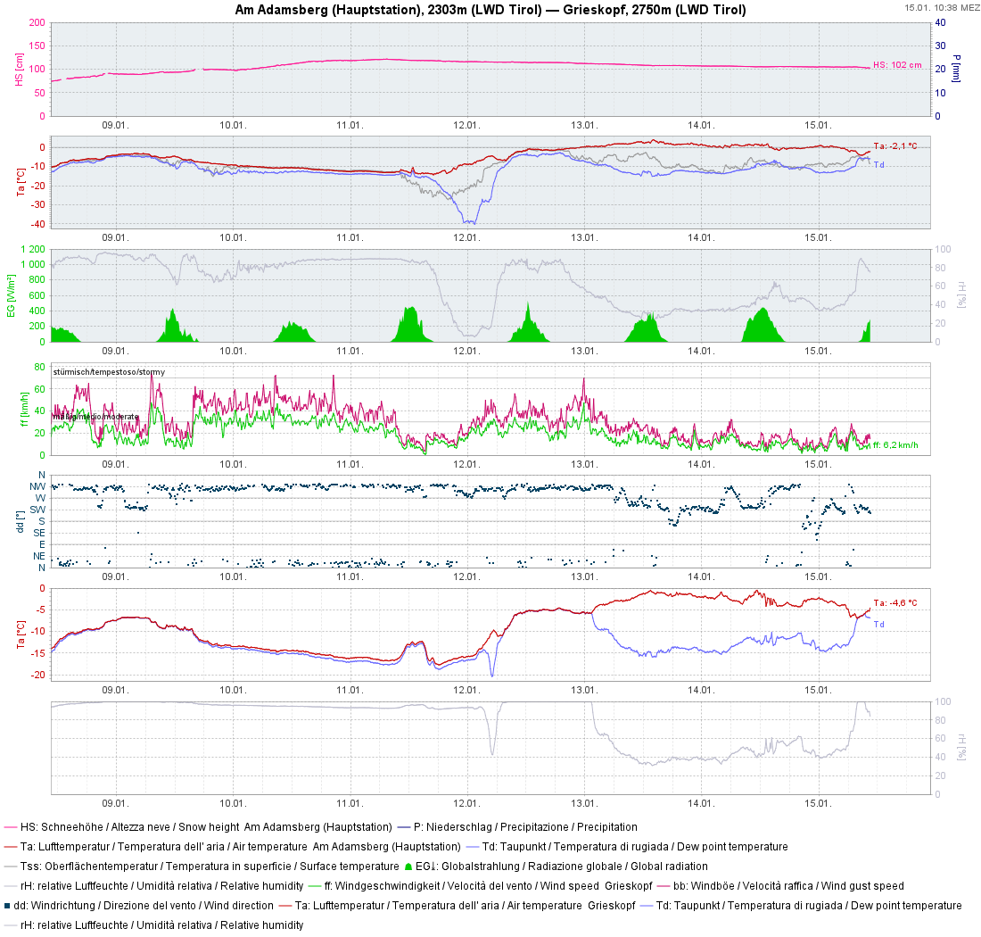 Wetterstationsgrafik Am Adamsberg oberhalb von Galtür. Neuschnee. Anfangs Schnee samt Wind, dann kurze Wetterbesserung am Sonntag, dann Warmfront mit etwas Niederschlag, dann Wetterbesserung.