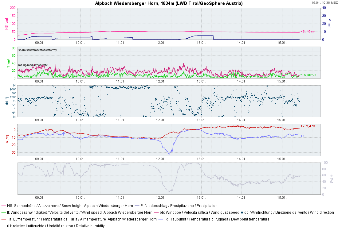 Zum Vergleich die Wetterstation Alpbach-Wiedersberger Horn. Weniger Niederschlag als im Westen. Gut zu erkennen auch der Temperaturanstieg durch die Warmfront am 12.01.2026