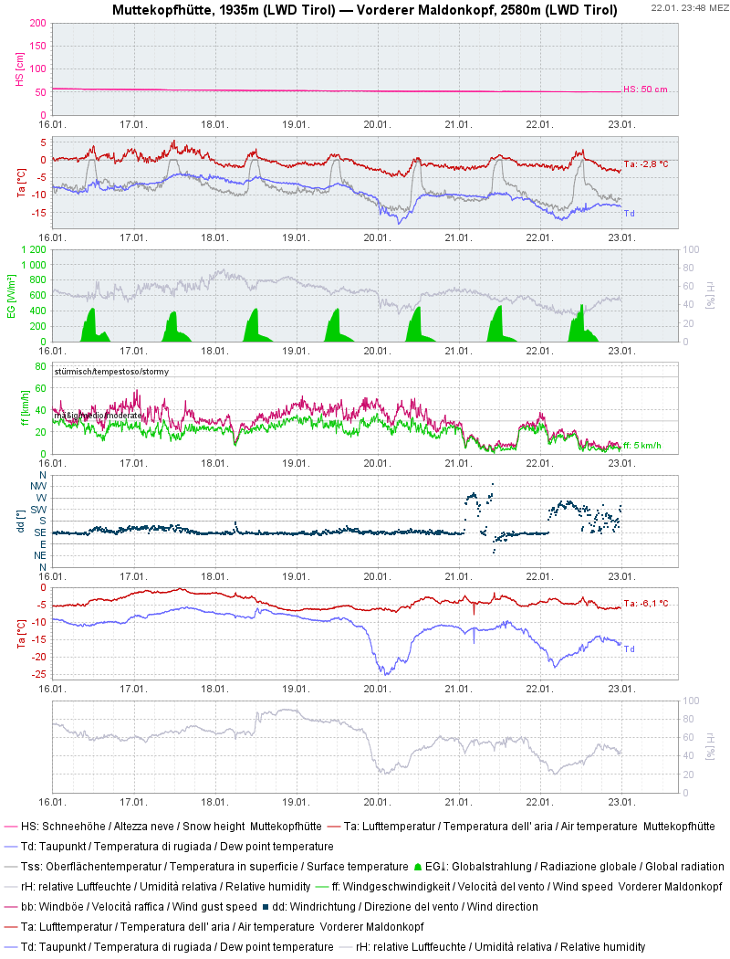 Station Muttekopfhütte. Ruhiges Winterwetter. Dort wo die Schneeoberflächentemperatur unter den Taupunkt fiel, hatten wir es mit Potential zur Oberflächenreifbildung zu tun.