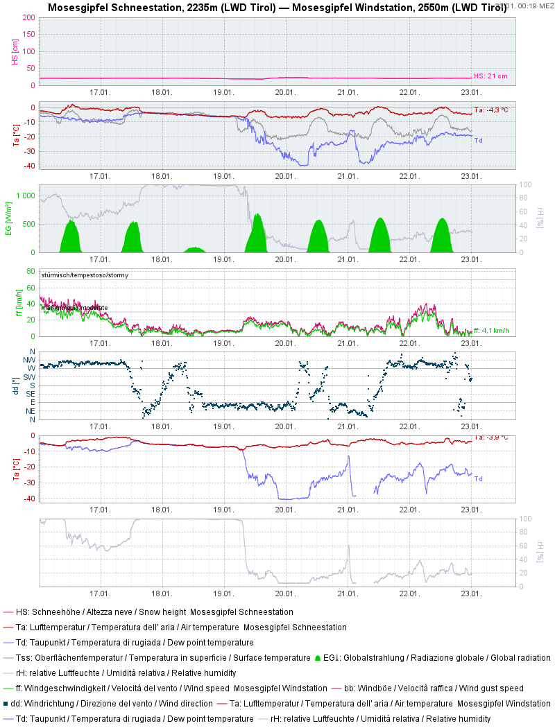 Zum Vergleich die Wetterstation Mosesgipfel in Osttirol. Man erkennt in der zweiten Grafik von oben die Wolkenbedeckung.