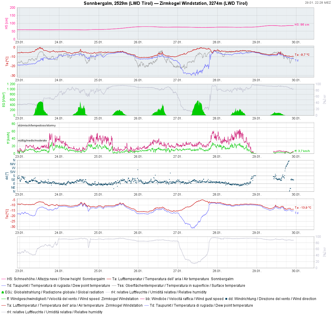 Neuschneezuwachs samt zeitweise starkem Windeinfluss bei der Sonnbergalm im hinteren Ötztal