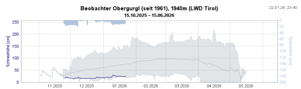 Beobachterstation Obergurgl (Messreihe seit 1961). Die dicke Linie zeigt die Schneehöhe des diesjährigen Winters. Eingehüllt sind die bisher gemessenen Minima, der Mittelwert und das Maximum seit Messbeginn.