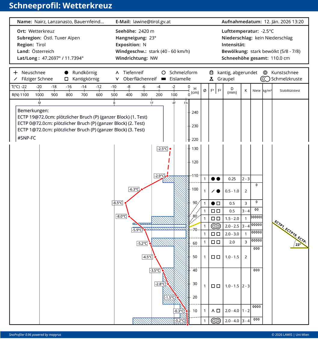 Schneeprofil im Nahbereich der Unfallstelle. Das Schneebrett löste sich bei einer ausgeprägten Schwachschicht angrenzend an die Regenkruste vom 08.12.2026. Die durchgeführten Stabilitätstests  
zeigten eine hohe Störanfälligkeit und gute Bruchfortpflanzung. 