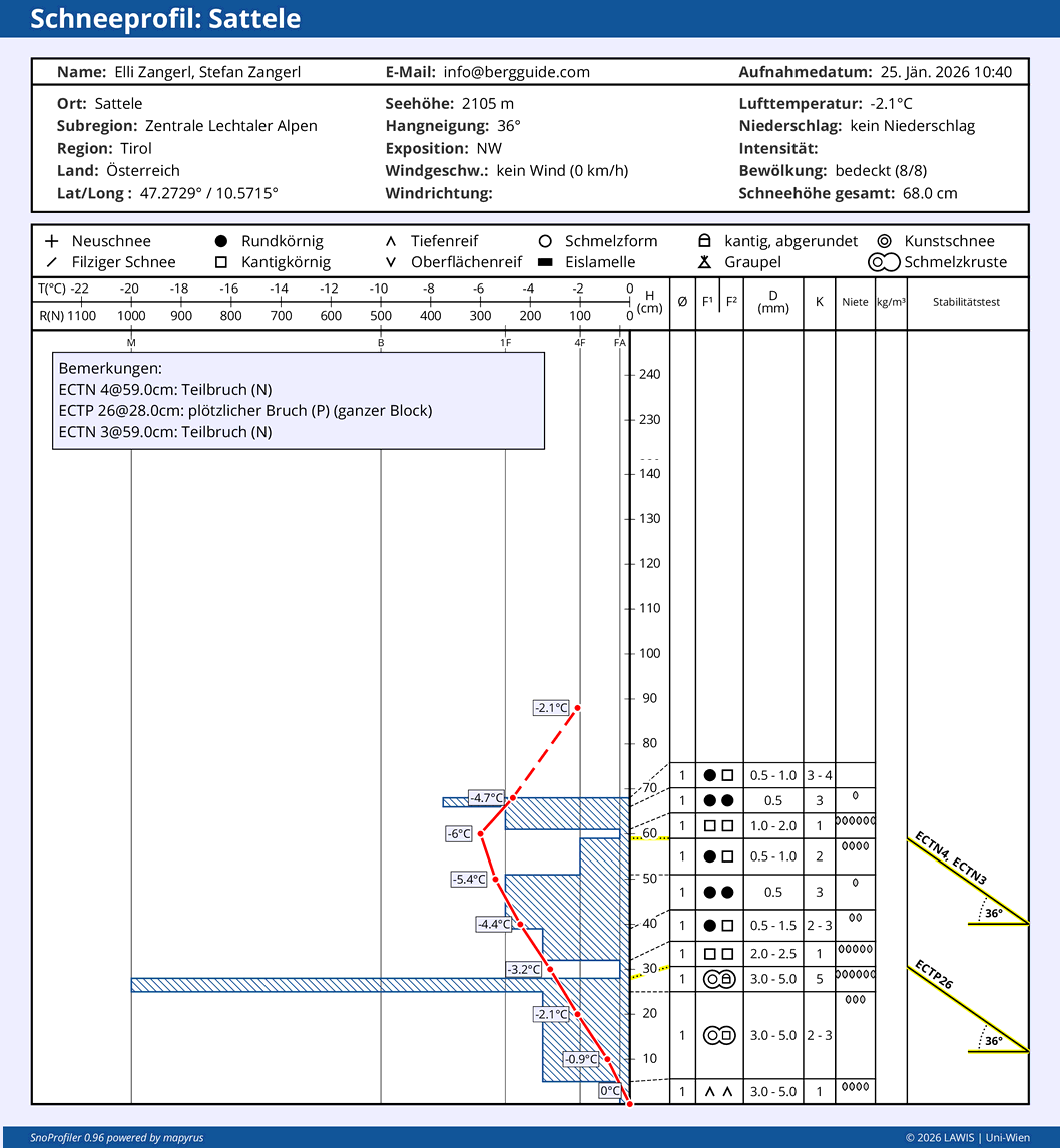 In den kürzlich niederschlagsarmen Regionen weiter im Nordwesten und Nordosten des Landes beobachtet man einen steten, aber langsamen Stabilitätsgewinn der Schneedecke. Die Situation bleibt dort dennoch etwas heimtückisch.