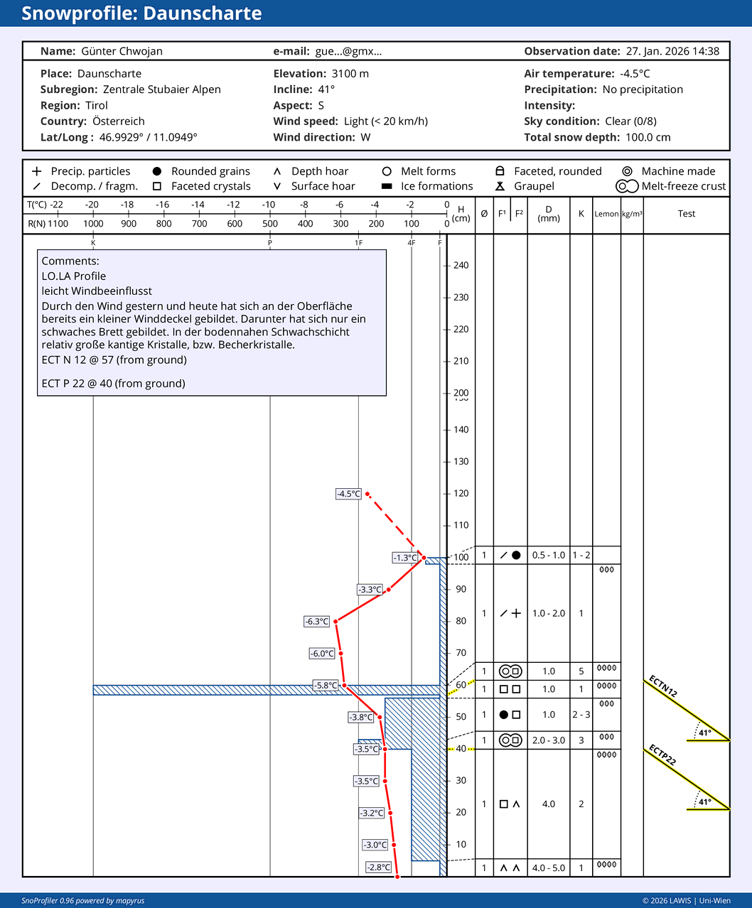 Beginnend von etwa 2400m / 2600m aufwärts findet man vermehrt auch in Südhängen mögliche Schwachschichten für Schneebrettlawinen.
