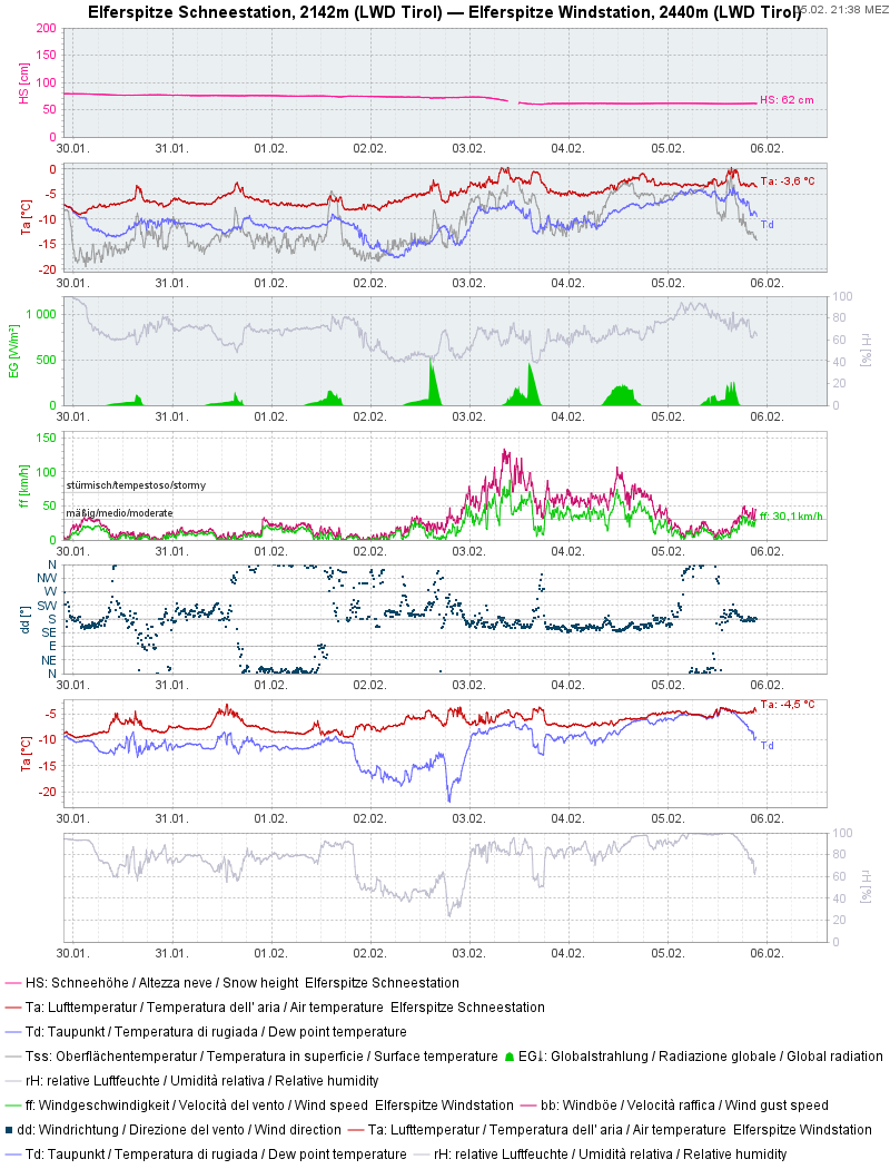 Freundlicheres Wetter in Nordtirol als in Osttirol. Prägend u.a. der starke Windeinfluss am 03.02. und 04.02. v.a. in den Regionen entlang des Alpenhauptkammes.