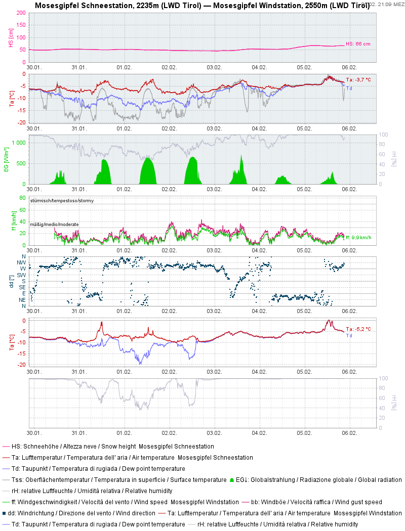 Im südlichen Osttirol war es trüber als im Norden. Dort schneite es allerdings auch am meisten. An der zweiten Grafik von oben erkennt man aufgrund der Differenz der Schneeoberflächentemperatur zum Taupunkt auch das erhöhte Potential zur Oberflächenreifbildung.