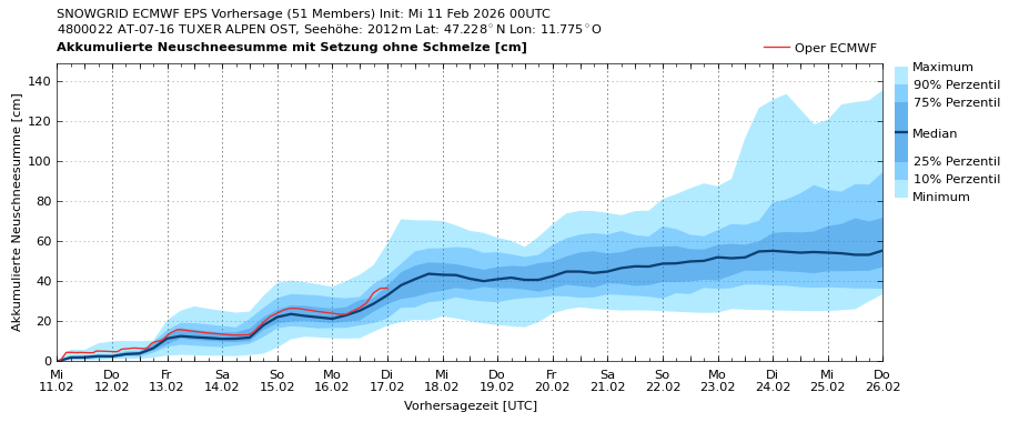 Bis Mitte nächster Woche kommt so besonders in Nordtirol und am Hauptkamm immer wieder etwas Neuschnee dazu. Der erste Schwung erreicht uns in der Nacht auf Freitag, 13.02. In Nordtirol ist recht verbreitet mit 15 bis 20cm Neuschnee zu rechnen. In der Nacht auf Sonntag ist nochmals etwa mit derselben Größenordnung an Neuschnee zu rechnen. Und Anfang nächster Woche sind mit einer Warmfront neuerlich Niederschläge zu erwarten – welche mitunter auch ergiebig ausfallen können.