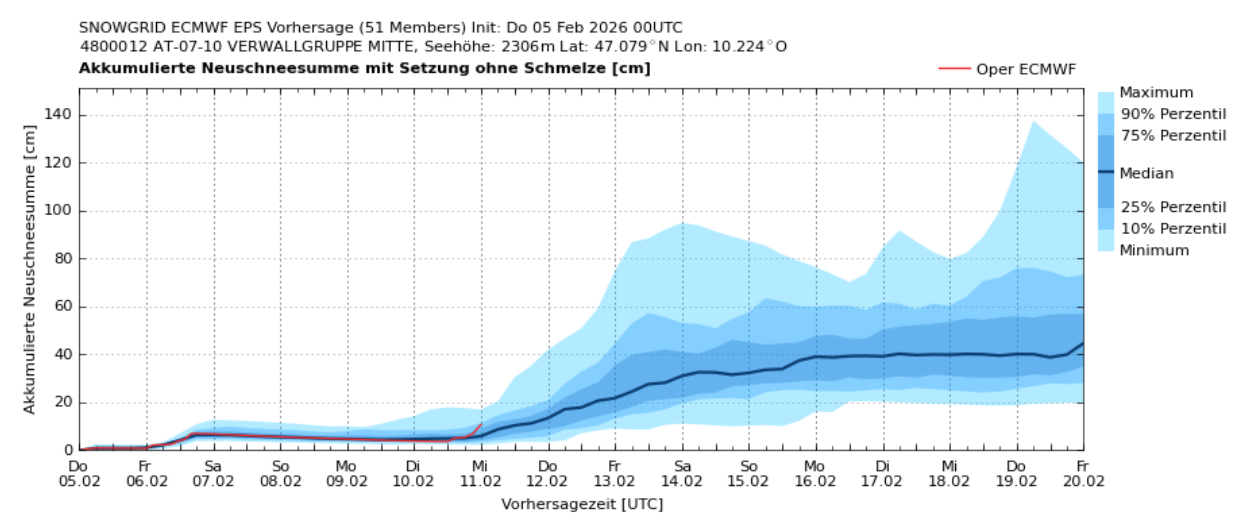 Bis Wochenmitte bleibt es niederschlagsfrei, gegen Wochenende hin ist Neuschnee auf Tirols Bergen möglich.