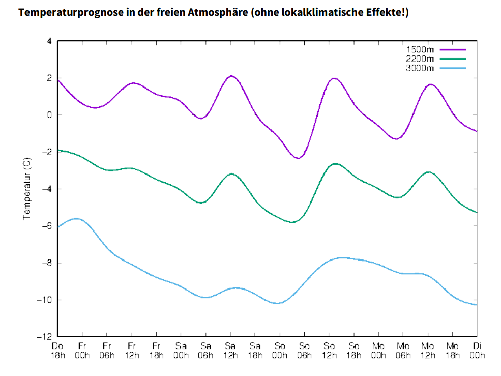 Prognostizierter Temperaturverlauf bis inklusive Montag, 9.02.2026. 