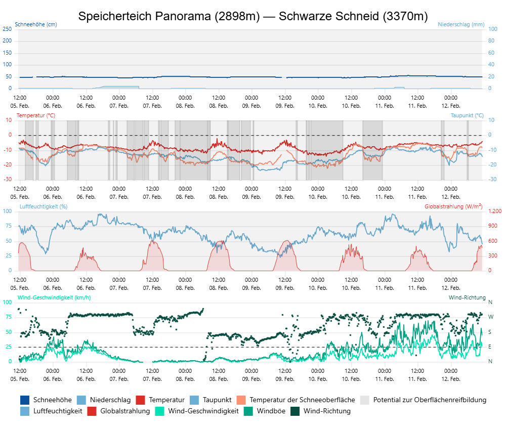 In der Wetterstationsgrafik aus der Weißkugelgruppe ist der kräftige Westwind der vergangenen Tage gut zu erkennen. Dieser sorgte für die Bildung von frischen Triebschneeansammlungen v.a. in Rinnen und Mulden.