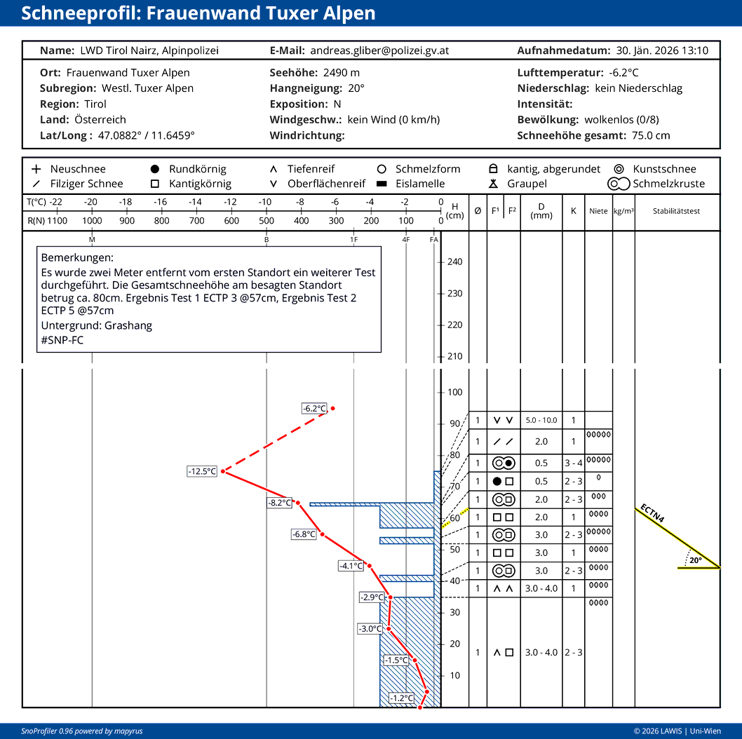 Ein recht typisches Schneeprofil mit potentiellen Schwachschichten aus kantigen Kristallen und Schwimmschnee. Am Profil erkennt man an der Oberfläche auch noch Oberflächenreif. An diesem Standort war zum Profilzeitpunkt das Brett zu wenig ausgeprägt. 2 Meter von diesem Standort entfernt war die Schneeauflage auf der Schwachschicht dicker, das Brett ausgeprägter, was zu einem durchgängigen Bruch innerhalb der Schneeblocks führte.