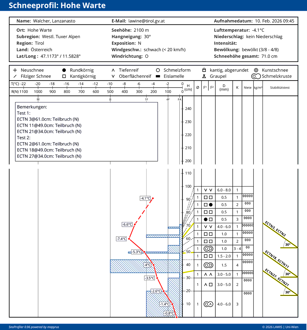 Exemplarisches Schneeprofil aus den Westlichen Tuxer Alpen. Es sind ausgeprägte Schwachschichten in Form von Tiefenreif, kantigen Kristallen und Oberflächenreif im mittleren und oberen Teil der Schneedecke erkennbar. An diesem Standort fehlt ein gebundenes Brett oberhalb der Schwachschichten, weshalb hier in Stabilitätstests nur Teilbrüche erzeugt werden konnten.