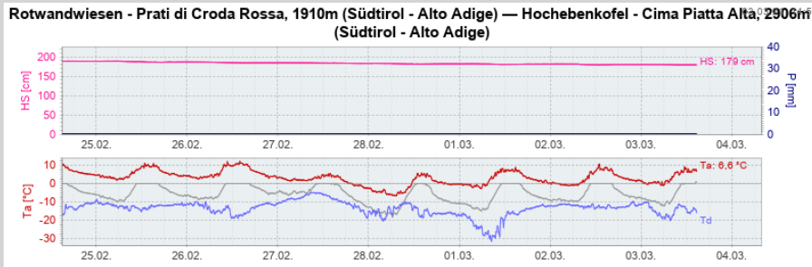 Terminato il primo ciclo di forte riscaldamento del manto nevoso di questo inverno