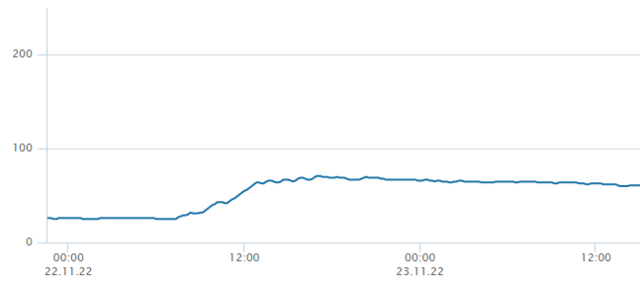A Madriccio, a 2826 m, dal 22 al 23 novembre si registrano 40 cm di neve. La linea blu rappresenta l’andamento dell’altezza del manto nevoso in cm. Tutti i dati relativi alle stazioni di misura sono consultabili alla pagina Lawinen.report. A Madriccio, a 2826 m, dal 22 al 23 novembre si registrano 40 cm di neve. La linea blu rappresenta l’andamento dell’altezza del manto nevoso in cm. Tutti i dati relativi alle stazioni di misura sono consultabili alla pagina Lawinen.report.