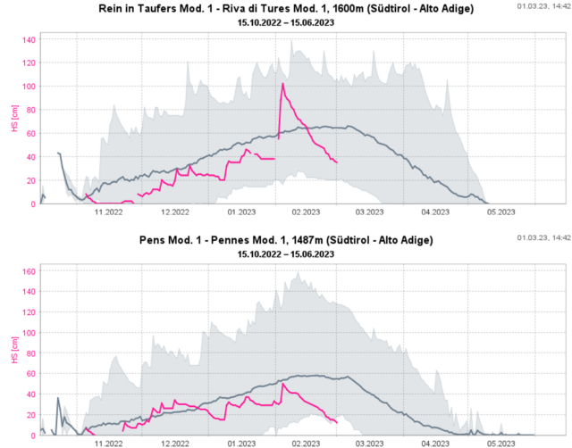 Die Beobachterdaten aus Rein in Taufers zeigen den markanten Rückgang der Schneehöhe seit Anfang Februar. An der Beobachterstation Pens im Sarntal wurde seit Beginn der Messungen noch nie so wenig Schnee aufgezeichnet.