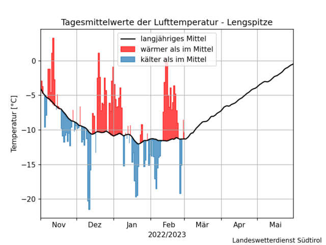 Tägliche Abweichung der Temperatur im Vergleich zum langjährigen Durchschnitt auf der 3105 m hohen Lengspitze im hinteren Ahrtal. (Stand 03.03.2023)