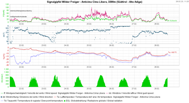 Der Temperaturverlauf am Wilden Freiger (3399m). Während die Temperaturen am 22.02.2023 auch kurzzeitig bei 0 °C lagen, sanken sie am Sonntag, 26.02.2023 zeitweise unter - 20 °C. Seit 27.02.2023 stiegen die Temperaturen wieder kontinuierlich an.