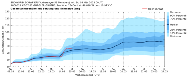 Previsione di neve fresca per la zona di Gurgl (Ötztal) a 2540 m. Nei prossimi giorni, e anche all’inizio della prossima settimana, ci sarà qualche nevicata, in particolare lungo la cresta di confine. Previsione di neve fresca per la zona di Gurgl (Ötztal) a 2540 m. Nei prossimi giorni, e anche all’inizio della prossima settimana, ci sarà qualche nevicata, in particolare lungo la cresta di confine.