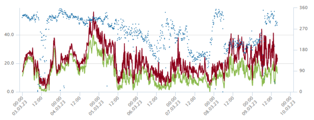 Velocità media del vento (linea verde), raffica (linea rossa) e direzione del vento (punti blu), valori registrati Monte Scabro di Plan (2926 m) in Val Passiria. Mercoledì il vento spirava da moderato a forte. Velocità media del vento (linea verde), raffica (linea rossa) e direzione del vento (punti blu), valori registrati Monte Scabro di Plan (2926 m) in Val Passiria. Mercoledì il vento spirava da moderato a forte.