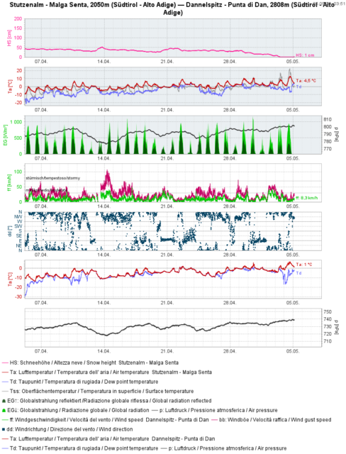 Messwerte an der Stutzenalm in Pfunders auf 2050 m zeigen die seit einem Monat stetig abnehmende Schneehöhe.