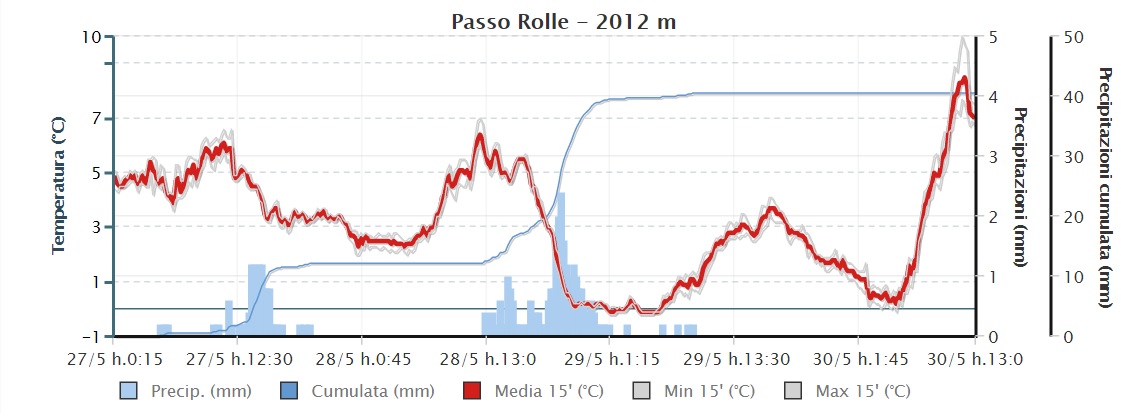 In alta quota ancora importanti spessori di neve al suolo