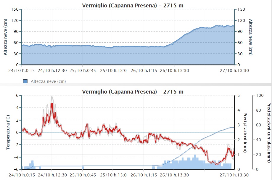 Trentino: situazione invernale in alta quota
